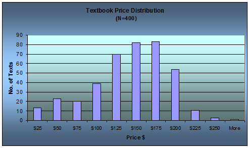 Cost of books