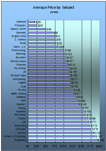 averagepricebysubject Average price by Subject Amazon.com Top 100 Textbooks